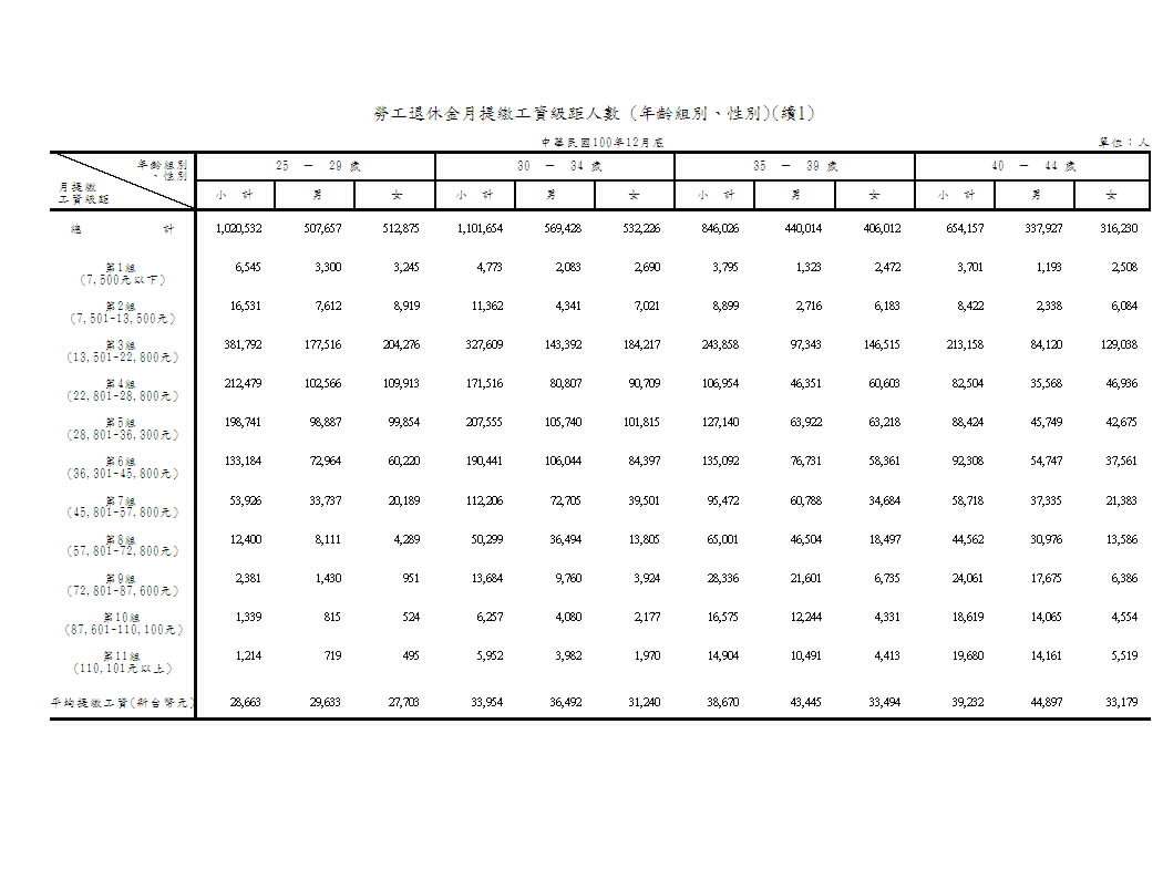 勞工退休金提繳工資級距人數(年齡組別、性別)第2頁圖表